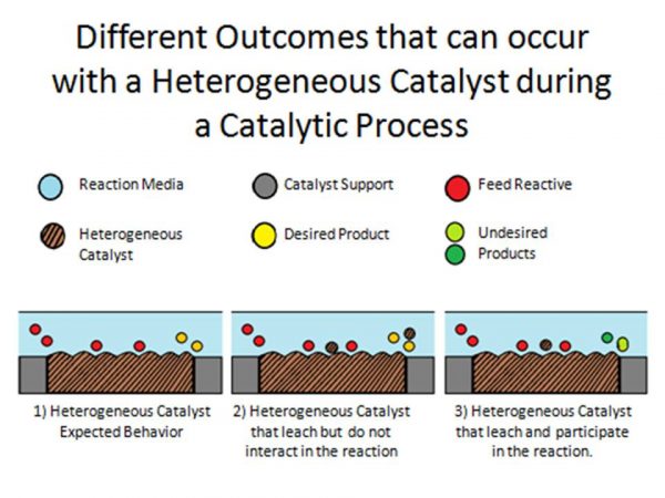 Heterogeneous Catalysts A Brief Recount Of The Reasons And The