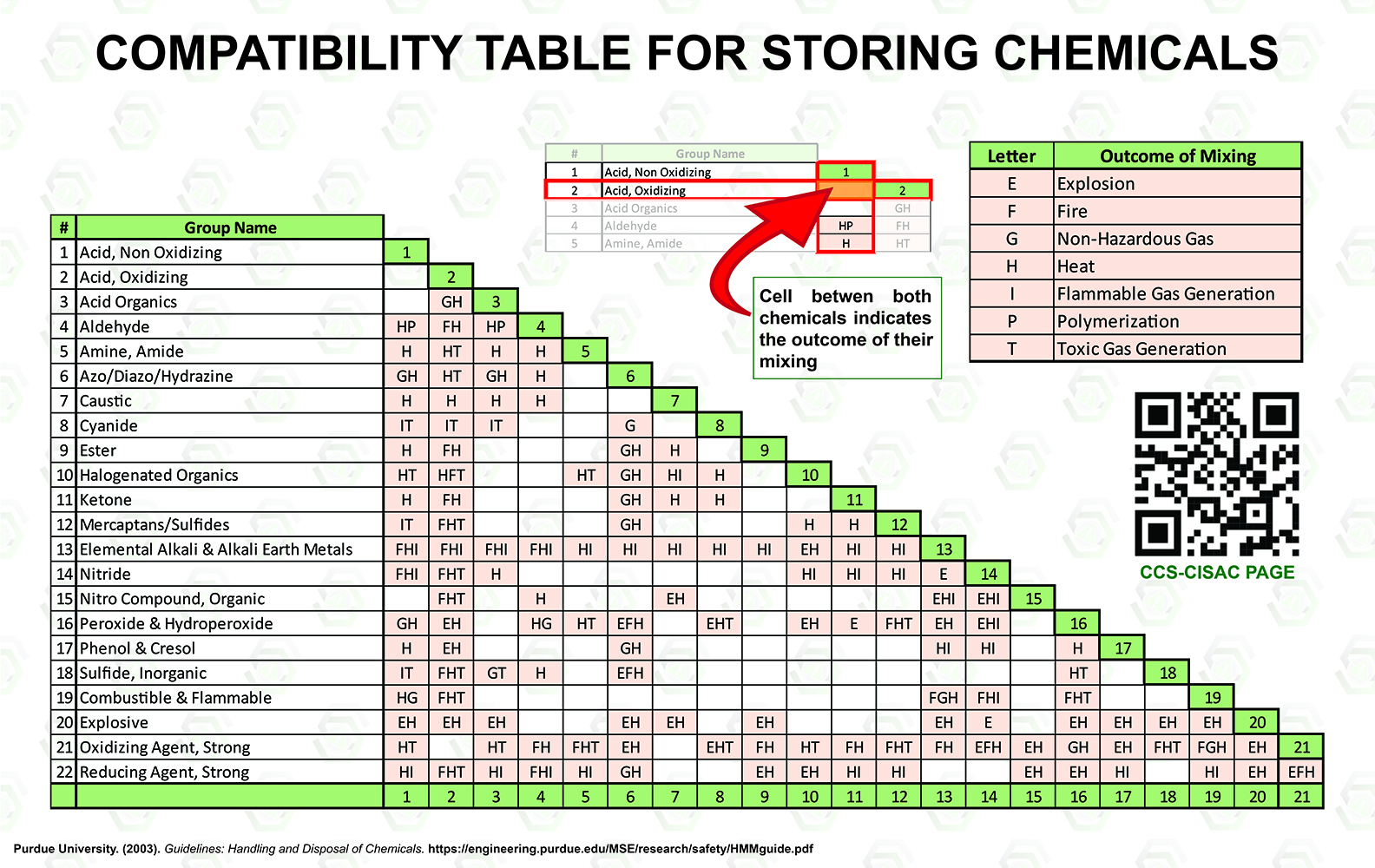 Chemical Storage Compatibility Matrix 2921