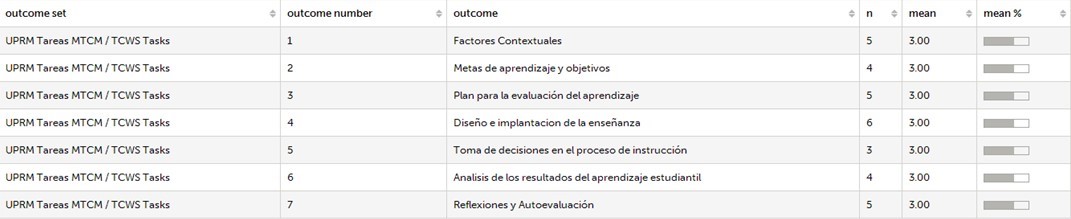 Chalk & Wire- Electronic Portfolio Results - UPRM CAEP