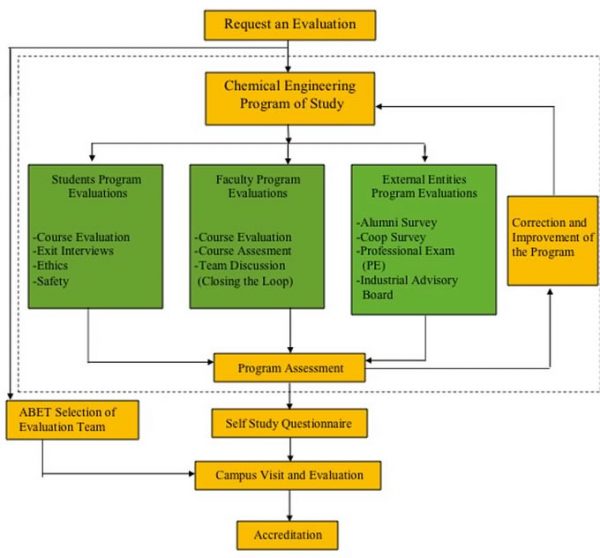 Diagrama de Acreditación – UPRM Departamento de Ingeniería Química