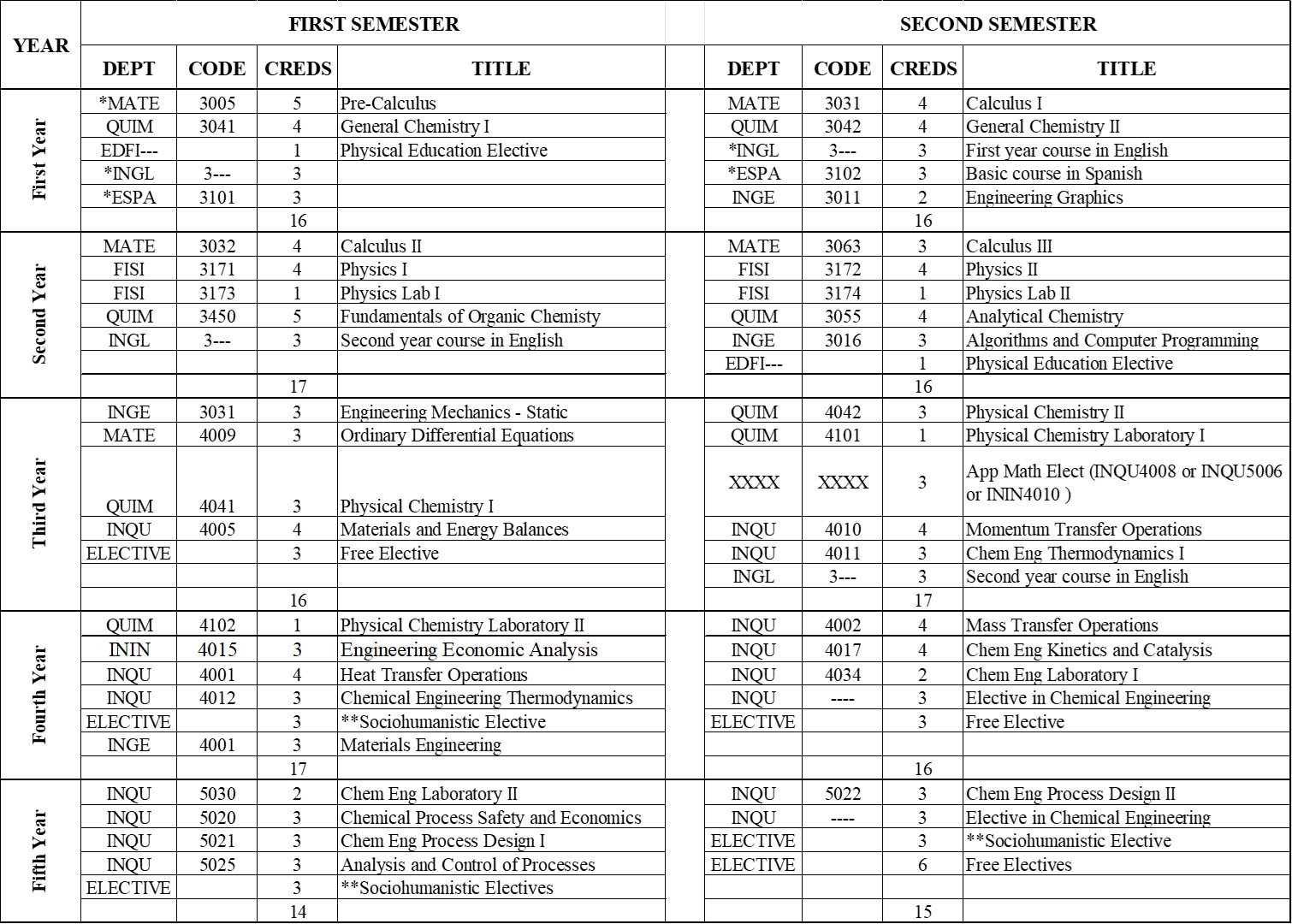 Undergraduate Curriculum – UPRM Department of Chemical Engineering